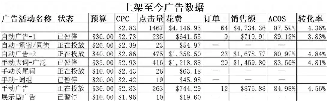 亚马逊广告救急指南：彻底根治出单不稳、广告混乱的实战案例