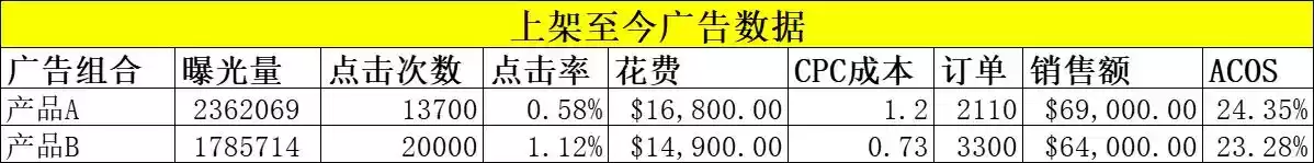 亚马逊广告困局突破：上架半年占比70%的实战破解方案