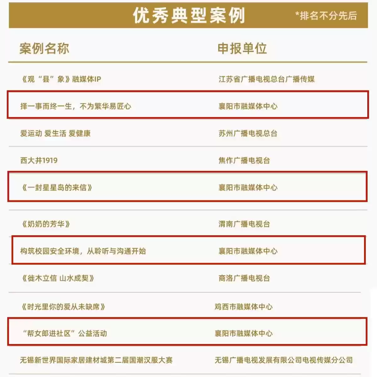 2025融媒体营销巅峰对决：襄阳6件作品强势入选国家级创新案例！