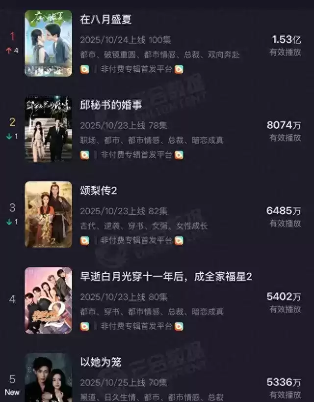 153亿播放量狂飙登顶！红果全网5部爆款短剧深度揭秘