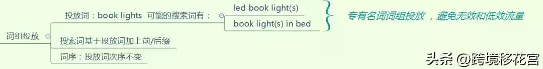 🔥 亚马逊SP广告投放圣经：底层逻辑全揭秘，瞬间提升广告ROI！