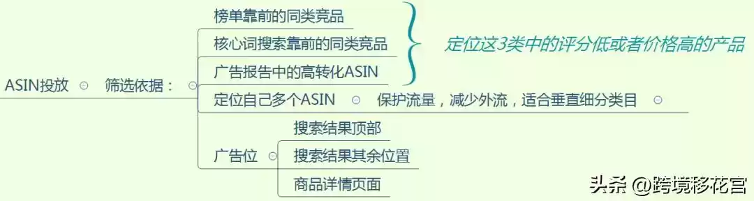 🔥 亚马逊SP广告投放圣经：底层逻辑全揭秘，瞬间提升广告ROI！