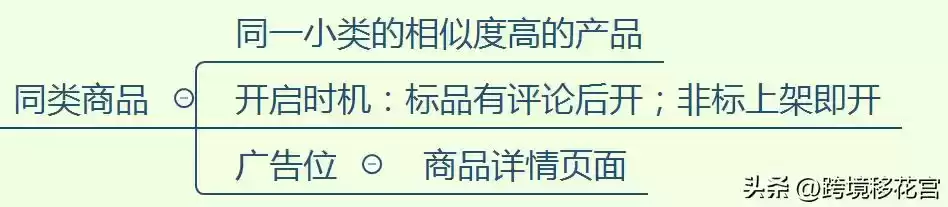 🔥 亚马逊SP广告投放圣经：底层逻辑全揭秘，瞬间提升广告ROI！